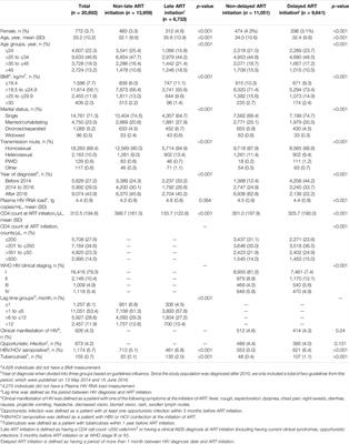 Factors Associated With Delayed and Late Initiation of Antiretroviral Therapy Among Patients With HIV in Beijing, China, 2010–2020